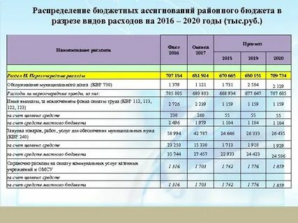 Вид расходов 831