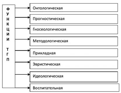 Функции теории государства