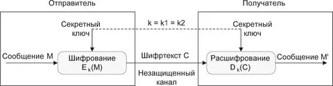 Аутентификации шифрования