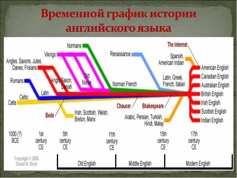 Диаграмма по английскому языку. Диаграммы по английскому. Графики на английском языке. Диаграмма на английском. История английского языка и математика