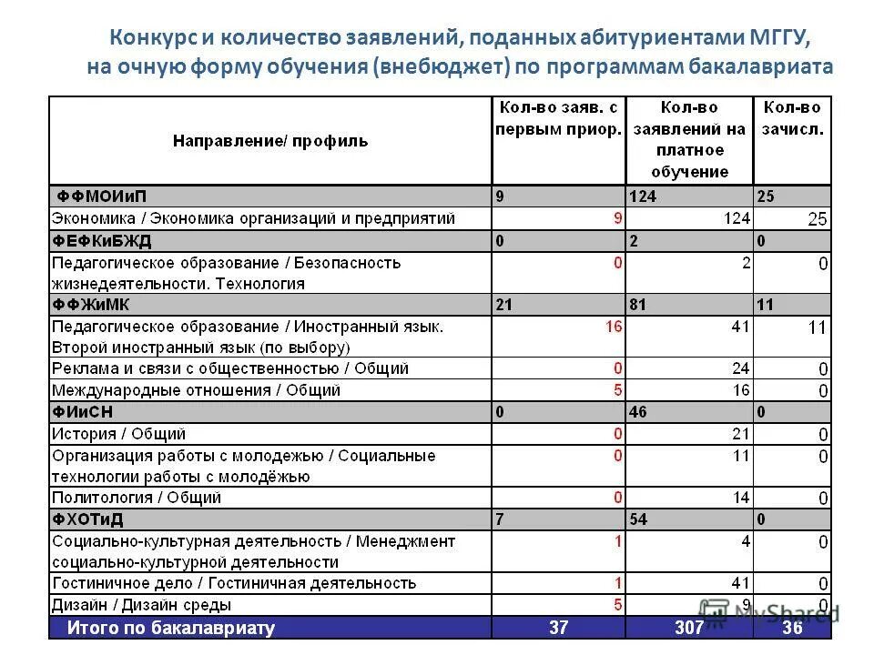 Сроки приема документов. Форма обучения бюджет. Порядок поступления в вузы в 2023 году. Прием на очную форму обучения. Целевой прием.