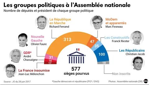Les groupes