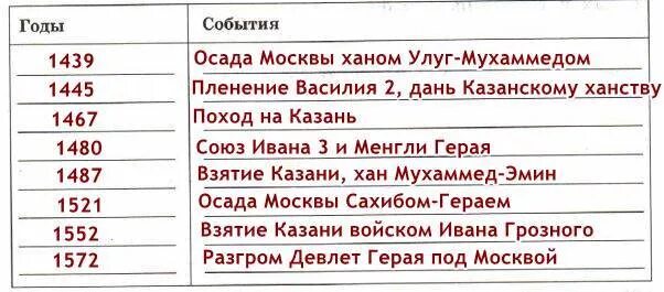 Хронологические таблицы московский. Основные этапы развития отношений Московского княжества. Хронология Казанского ханства таблица. Хронологическая таблица Московского княжества. Хронологическая таблица Московского княжества с казанским.