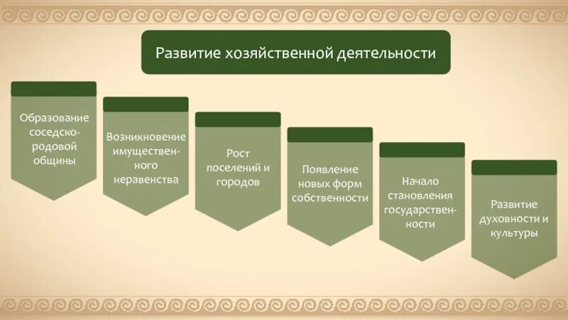 Практическая работа хозяйственная деятельность людей. Этапы развития хозяйственной деятельности человека. Хозяйственная деятельность человека. Совершенствование экономической деятельности. Эволюция экономической деятельности.