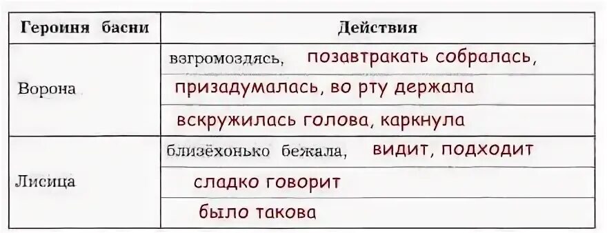Выпиши действие