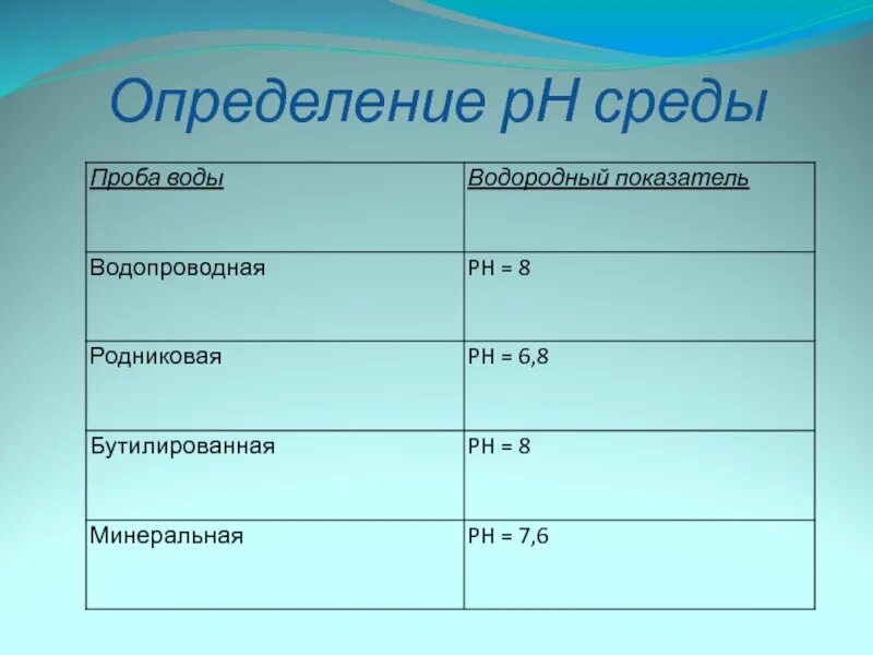 Водородный показатель норма. Норма кислотности воды питьевой. PH водопроводной воды. PH воды питьевой норма. РН воды из под крана.