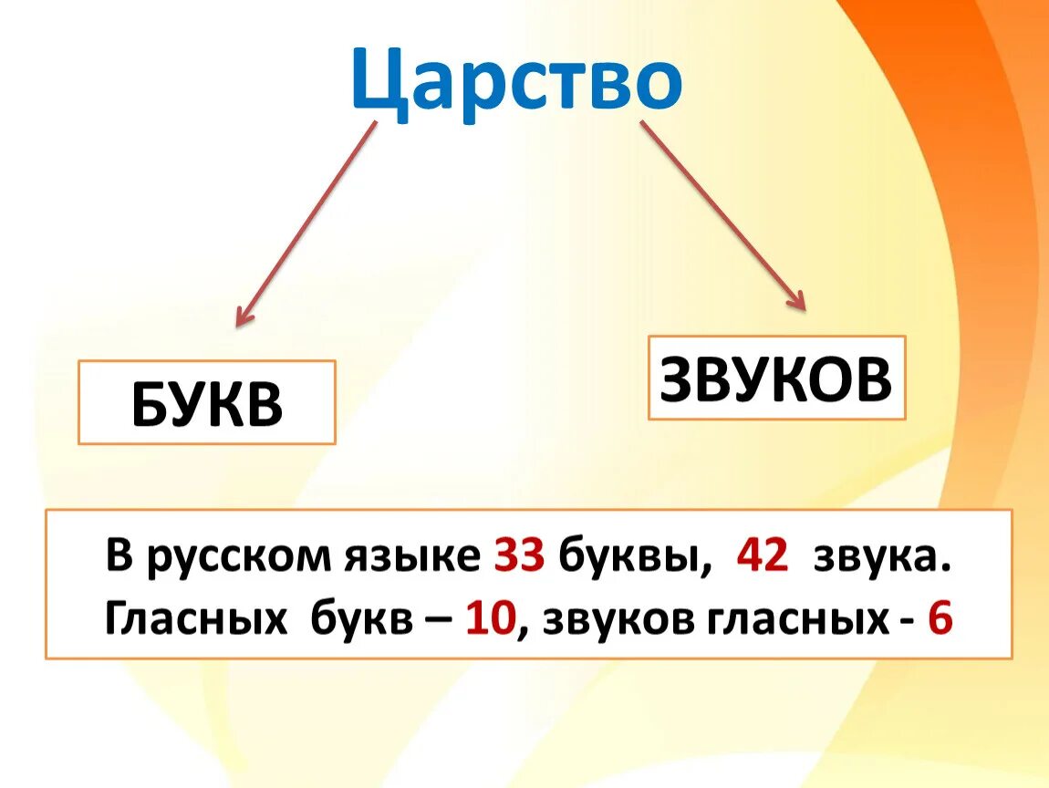 По каким признакам можно определить гласные. Звуки и буквы презентация. Гласные буквы и звуки. Буквы гласных звуков. Гласные буквы в русском языке.