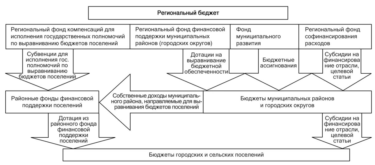 Фонды финансовой поддержки. Финансовой поддержки из бюджетов (фондов). Структура регионального бюджета. Статьи регионального бюджета.