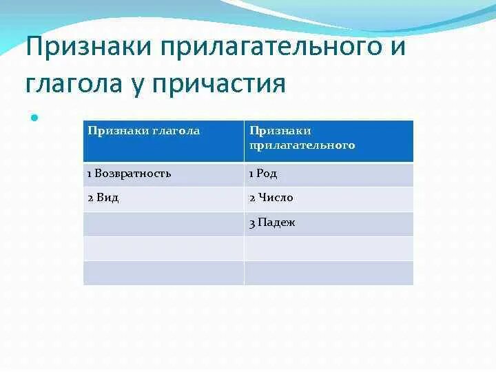 Причастие имеет признаки прилагательного. Признаки глагола признаки прилагательного. Признаки глагола и прилагательного у причастия. Признаки прилагательного у причастия. Признаки глагола и признаки прилагательного у причастия.