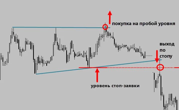 Как определить пробой. Ложный пробой герчик. герчик ложный пробой алгоритмы. пробой отбой ложный пробой. торговля на пробой уровня.