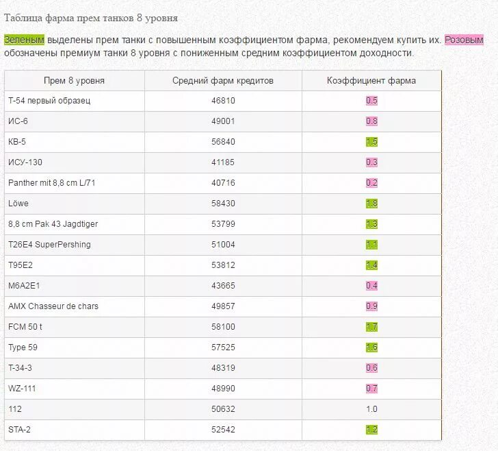Коэффициент фарма танков блиц. Коэффициент Фарма прем танков WOT Blitz. Коэффициент Фарма танков WOT Blitz таблица. Коэффициент Фарма WOT Blitz. Таблица коэффициент Фарма прем танков WOT Blitz.