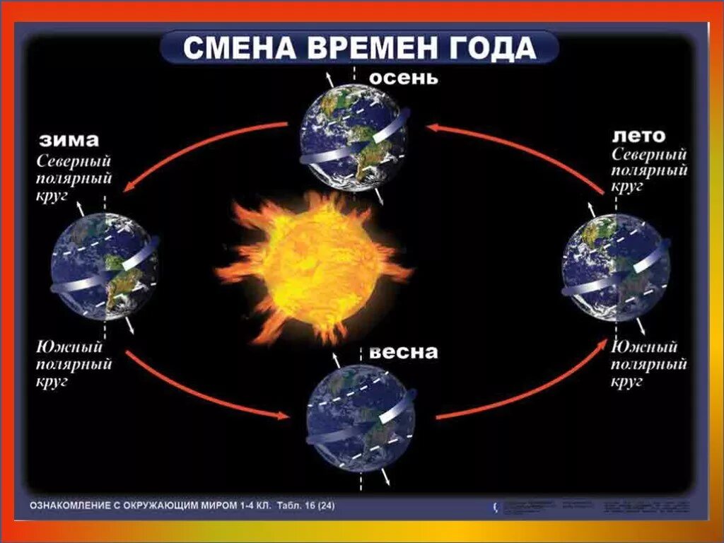 Наклон земной оси смена времён года. Смена времен года схема. Причина смены времен года на земле. Почему происходит смена времен года. Смена времен года на земле определяется ее