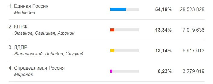 Дата предыдущих выборов. Результаты выборов 19 сентября.