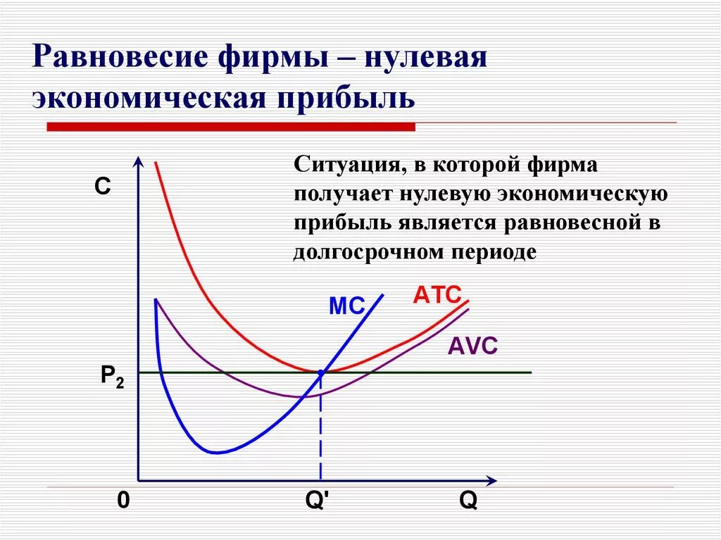 Нулевая величина экономической прибыли. Фирма получает нулевую экономическую прибыль. Равновесие фирмы при совершенной конкуренции. Модель равновесия фирмы. Нулевое предприятие