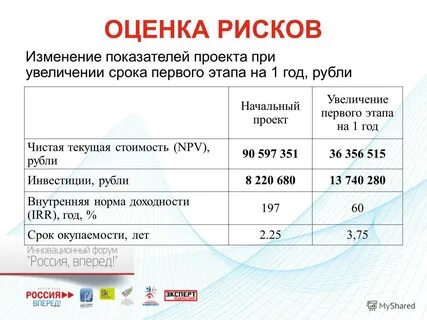 Изменение рисков