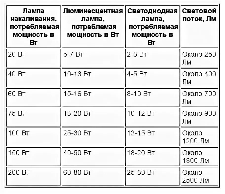 Мощность лампы составляет. Таблица мощности светодиодных ламп в люменах. Мощность лампы составляет. Мощность светодиодных ламп. Мощность лампы офисной.