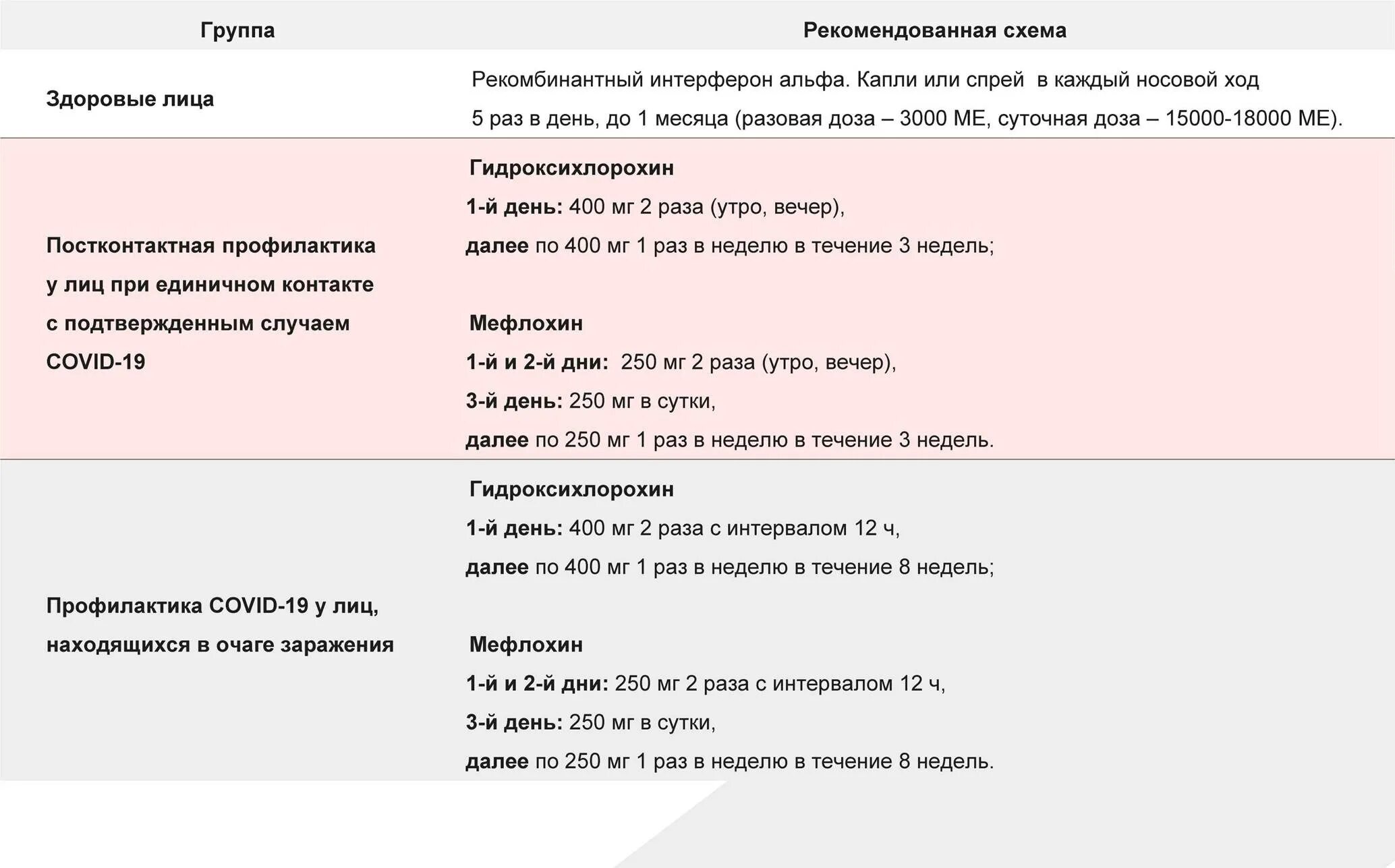 Ковид 19 последние рекомендации. Фавипиравир схема терапии. Рекомендованные схемы медикаментозной профилактики. Схема назначения фавипиравира. Фавипиравир схема лечения.