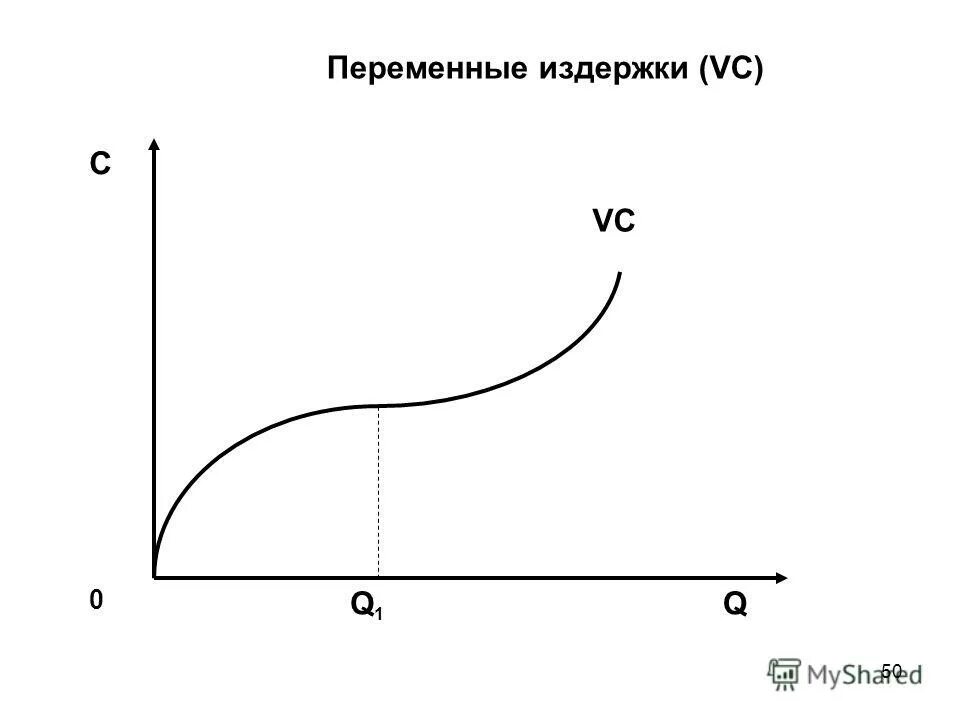 Переменные издержки характеристика