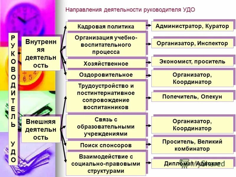 Иделальныйруководитель. Методист по воспитательной работе. В соответствии с законодательством рф. Учреждение образования обязанности. Модель воспитательной работы в удо.