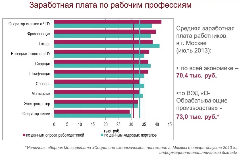 Сколько платят операторам. Средняя заработная плата оператор. Средняя зарплата по профессиям. Востребованные профессии сварщик. Автомеханик востребованная профессия.