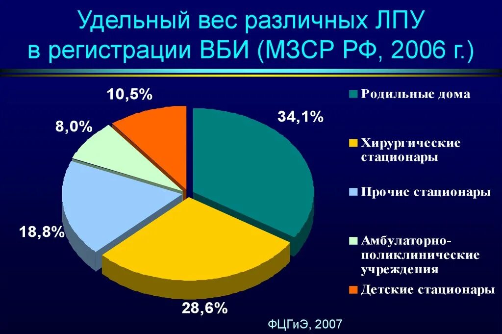 Структура заболеваемости ВБИ. Статистика ВБИ В России. Статистика заболеваний внутрибольничных инфекций. Распространенность ВБИ. 11 2006 рф