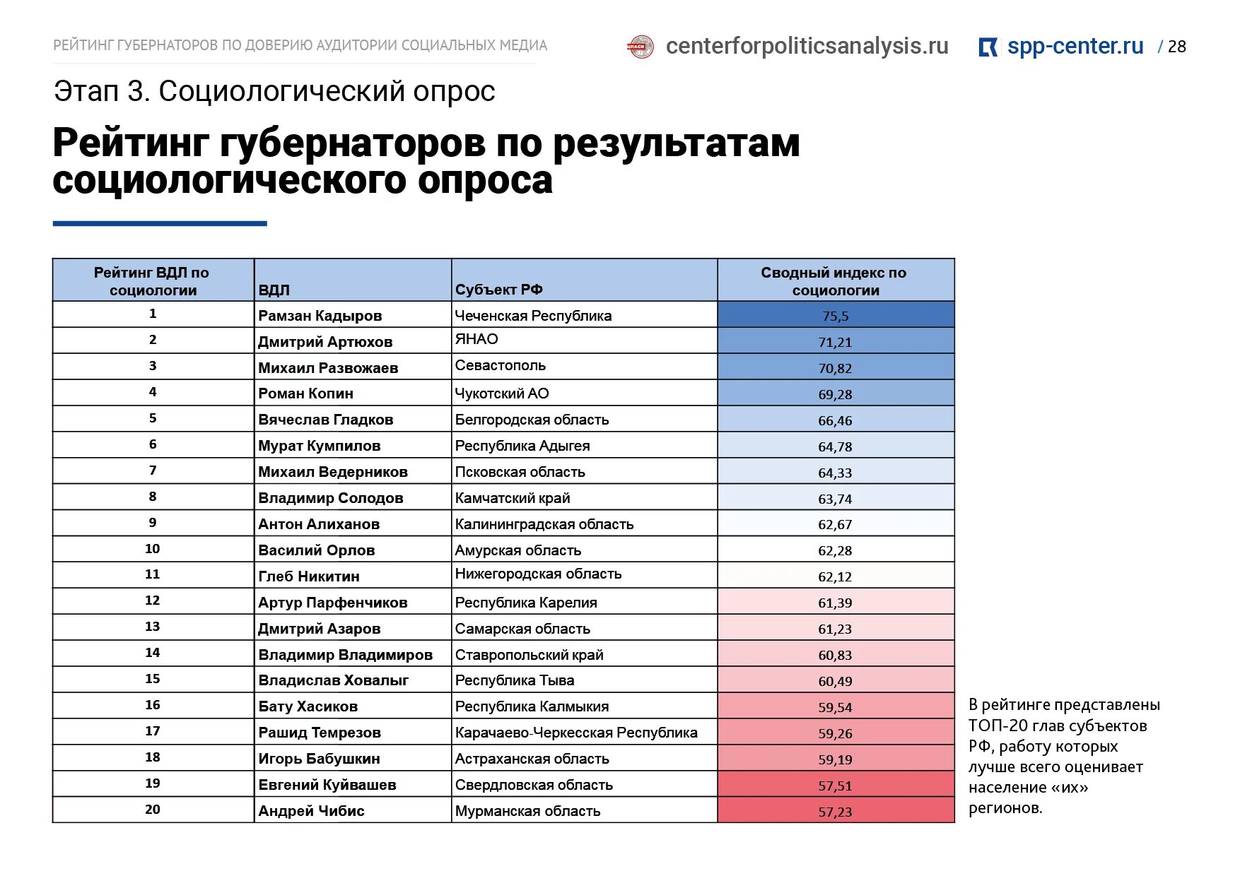 Сколько губернаторов на область