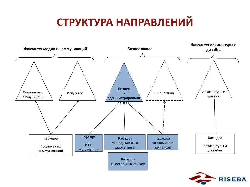 Структура направления. Структура направления факультеты. Структурное направление. Структуризация направления. Магистральное направление в школе