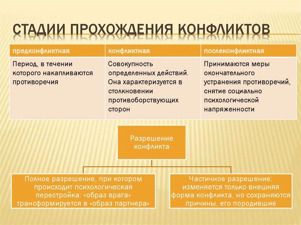 Назови основные стадии развития конфликта 6 класс. Стадии конфликта. Этапы развития конфликта. Стадии развития конфликта в психологии. Этапы конфликта Обществознание.