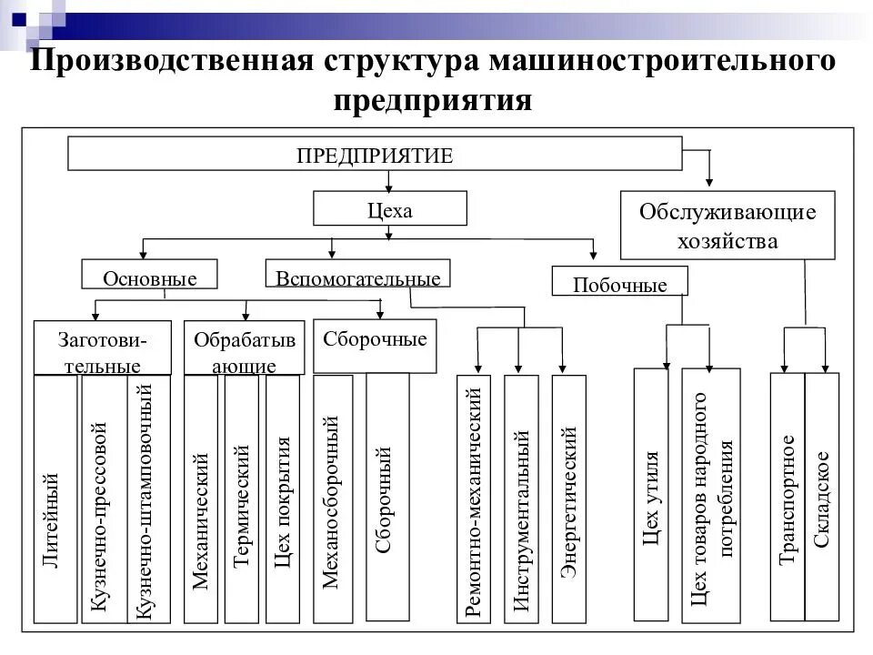 Предприятия является изготовление и. Производственный состав машиностроительного завода. производственная структура машиностроительного предприятия схема. производственная структура цеха машиностроительного предприятия. структура производственной компании схема.
