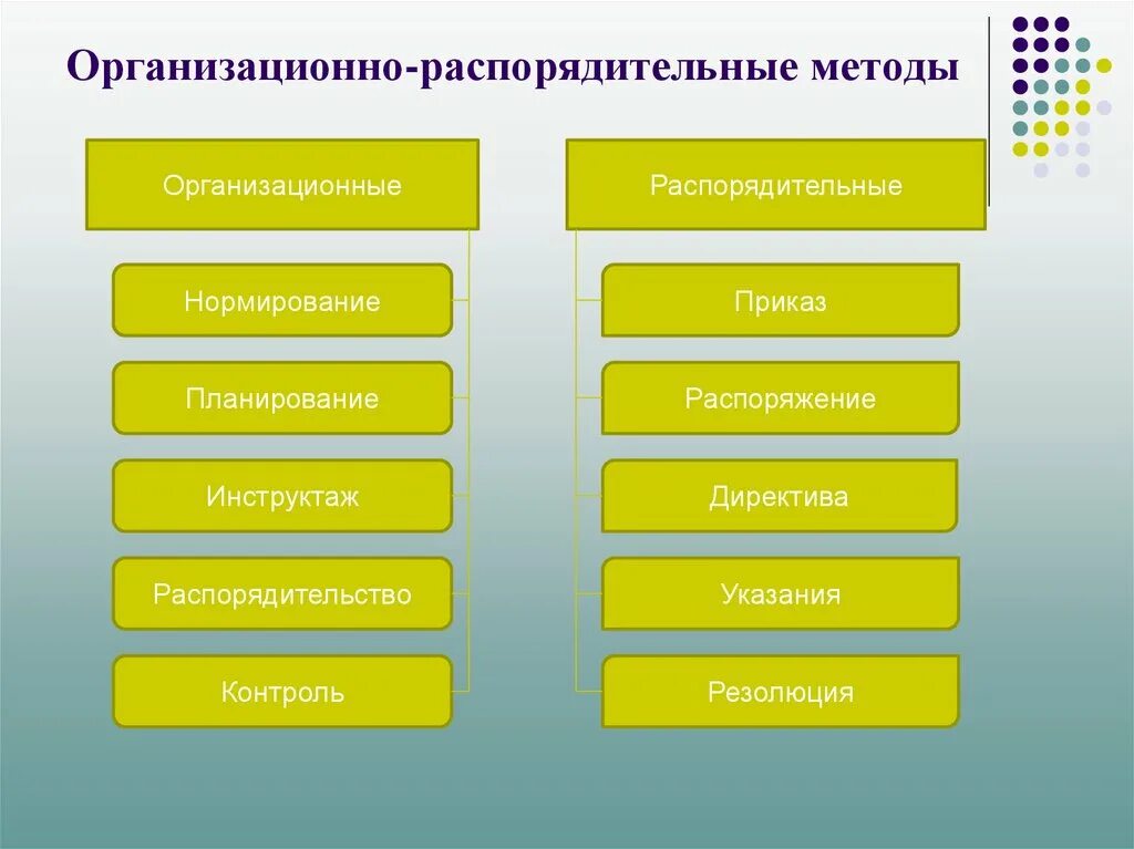 Методы организации рф. Организационно распорядительный метод. Организационные распорядительные методы. Организационно-распорядительные методы управления. Организационно-распорядительные методы менеджмента.