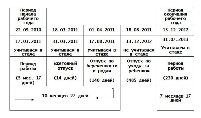 Как правильно считать период