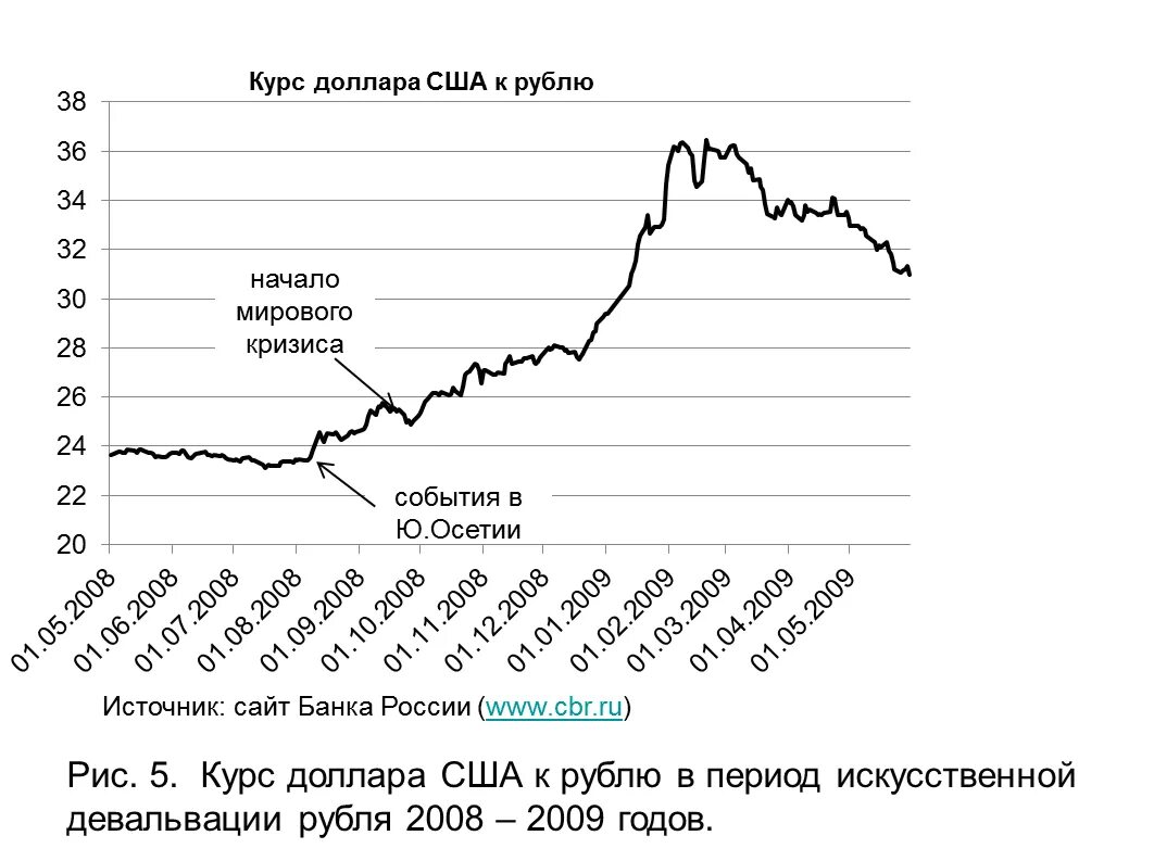 Курс доллара бузулук