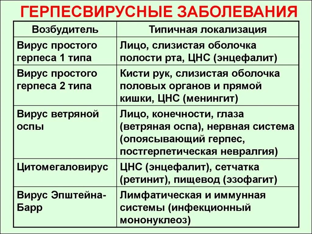 3 вирусных заболеваний человека. Вирусы и их болезни таблица. Вирусные заболевания растений и животных таблица. Простые и сложные вирусы заболевание. Вирусные заболевания примеры.