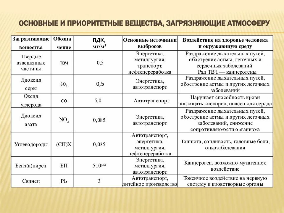 Основные загрязняющие вещества атмосферы. Основные загрязняющие вещества в атмосфере таблица. Источники загрязнения атмосферы класс опасности. Основные вещества загрязнители атмосферы.