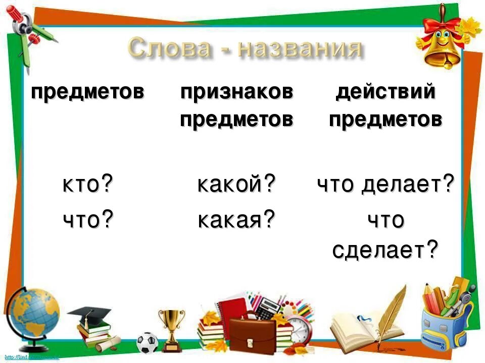 Слова названия предметов отвечают на вопросы. Название предметов. Слова названия предметов. Название предмета признак предмета действие предмета. Слова названия действий.