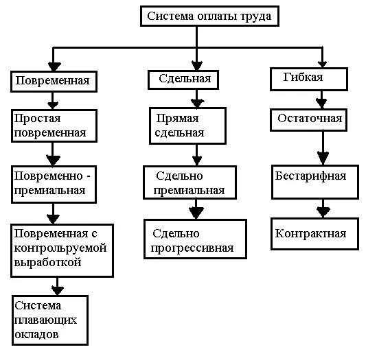 Система оплаты труда в торговой организации. Схема организация оплаты труда на предприятии. Организация системы оплаты труда в организации. Система оплаты труда на предприятии торговли. Курсовая организация труда предприятии