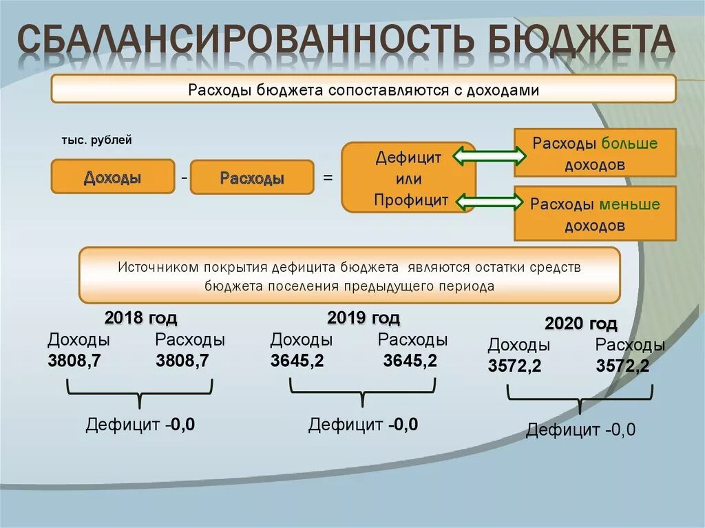 Бюджет первого уровня. Схема сбалансированного бюджета. Пример сбалансированного бюджета. Методы достижения сбалансированности бюджета. Сбалансированность бюджета.