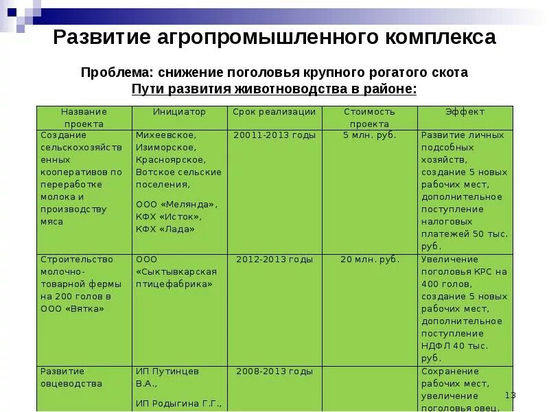Рекомендации по решению экологических проблем апк. Экологические проблемы ап. экологические проблемы апк. «развитие агропромышленного комплекса»: план. перечислите экологические проблемы связанные с апк.