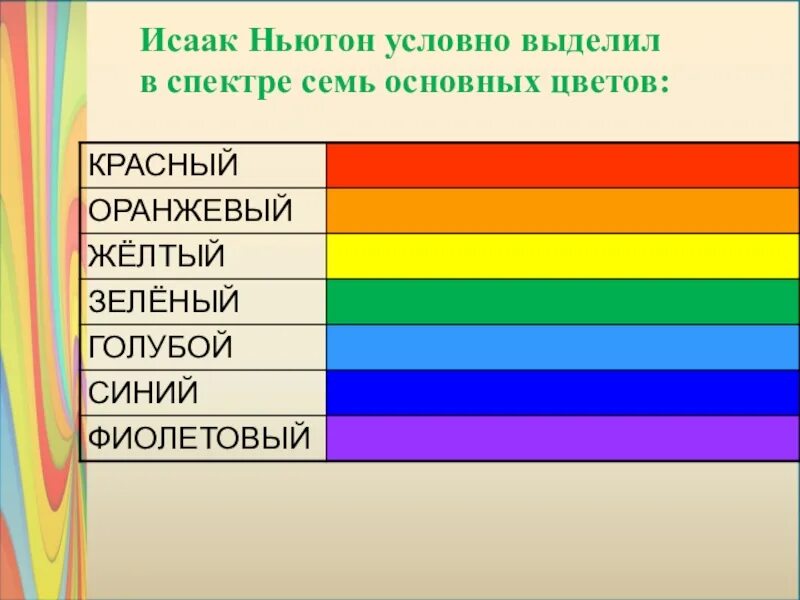 Цвет включенный ньютоном в радугу 6 букв. Основные цвета. Основные цвета спектра. Osnovniye chveta. Названия основных цветов.