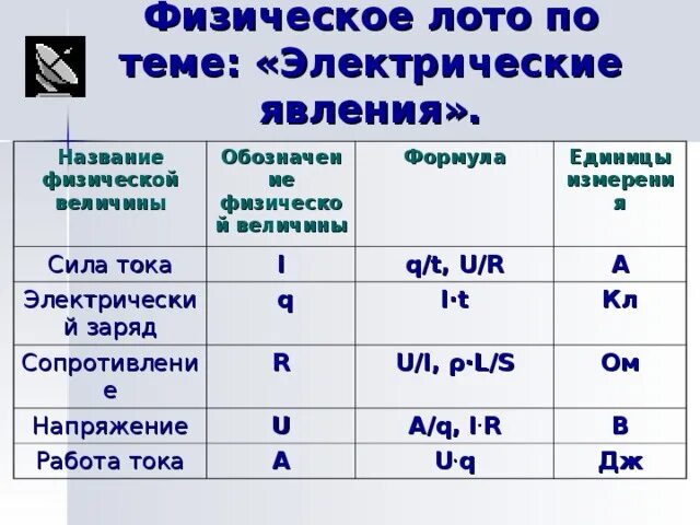 Физические величины электрического явления