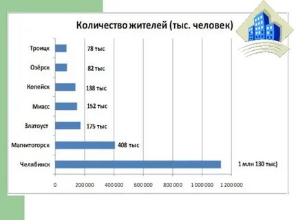 Население районов челябинска
