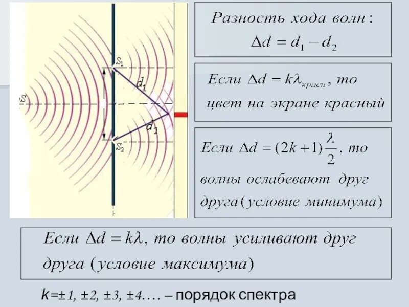 Разности хода световых лучей. Разность хода волн формула через длину волны. Разность хода. Оптическая разность хода. Оптическая разность хода волн.