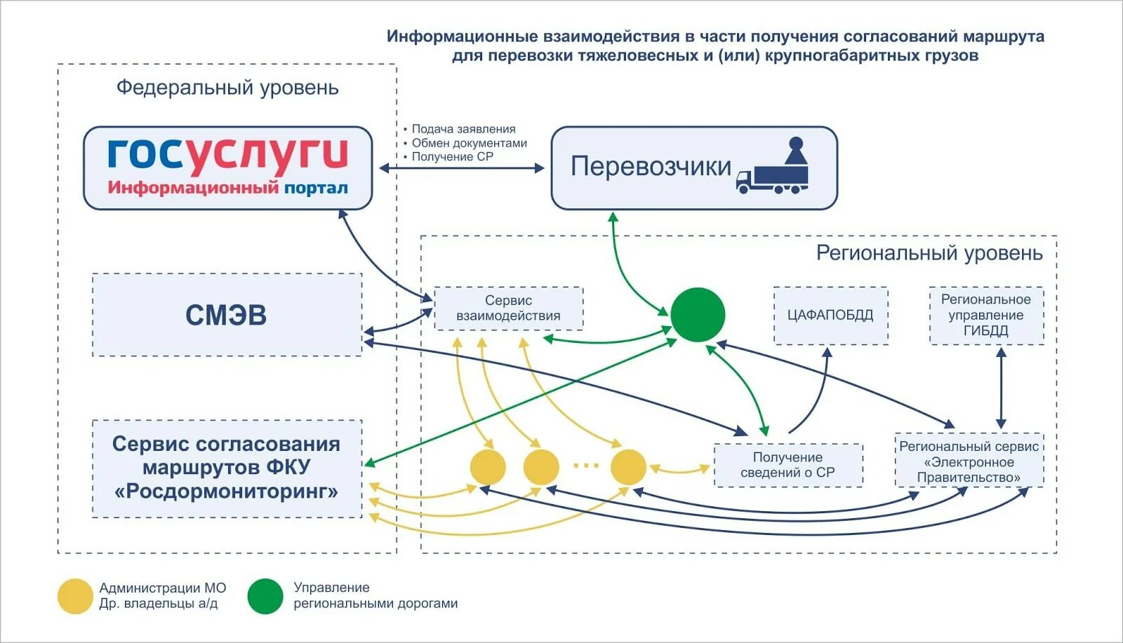 Реестр межрегиональных перевозок. Согласование маршрута перевозки. Маршрут согласования документов. Схемы маршрутов согласования. Заявка на согласование перевозки животных.