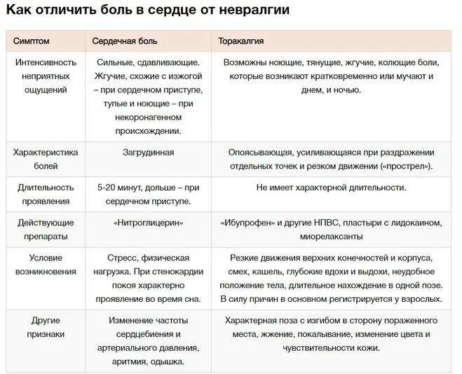 Что пить при межреберной невралгии. Межреберная невралгия или сердце. отличие межреберной невралгии от сердечной боли. отличить боли в сердце от межреберной невралгии. отличие невралгии от боли в сердце.
