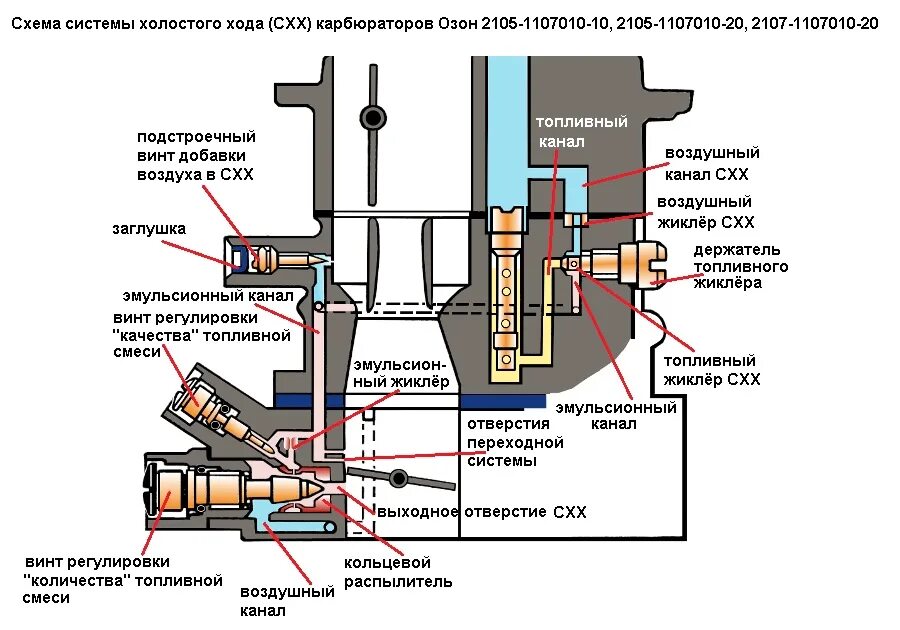 Схема карбюратора ВАЗ 2107 холостой ход. Карбюратор Озон 2107 холостой ход. Озон 2107 система холостого хода. Система холостого хода карбюратора ВАЗ 2105. Почему пропадает холостой