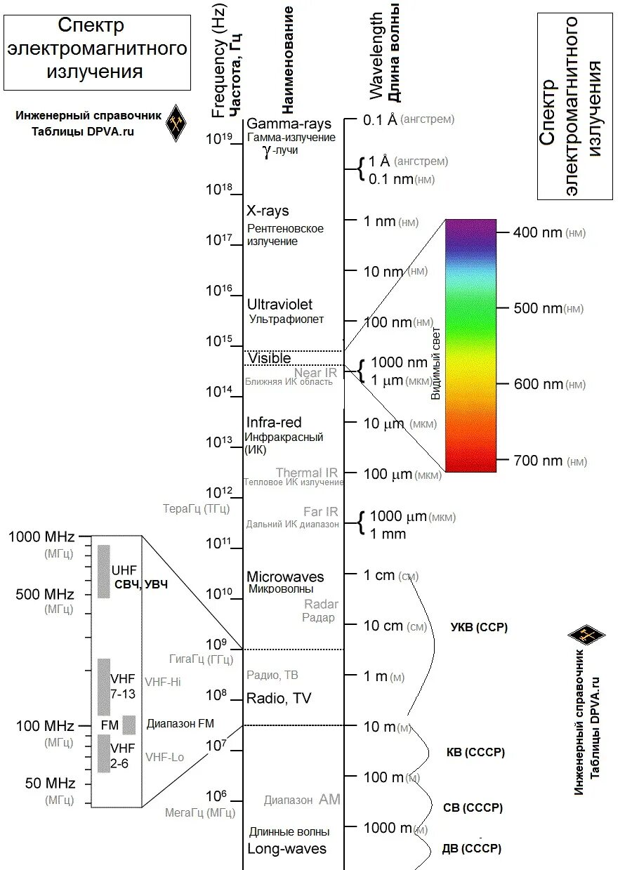 Шкала спектра электромагнитного излучения. Спектр частот электромагнитного излучения. Спектр шкала электромагнитных волн. Шкала электромагнитный спектр. Частота в спектре излучения излучения