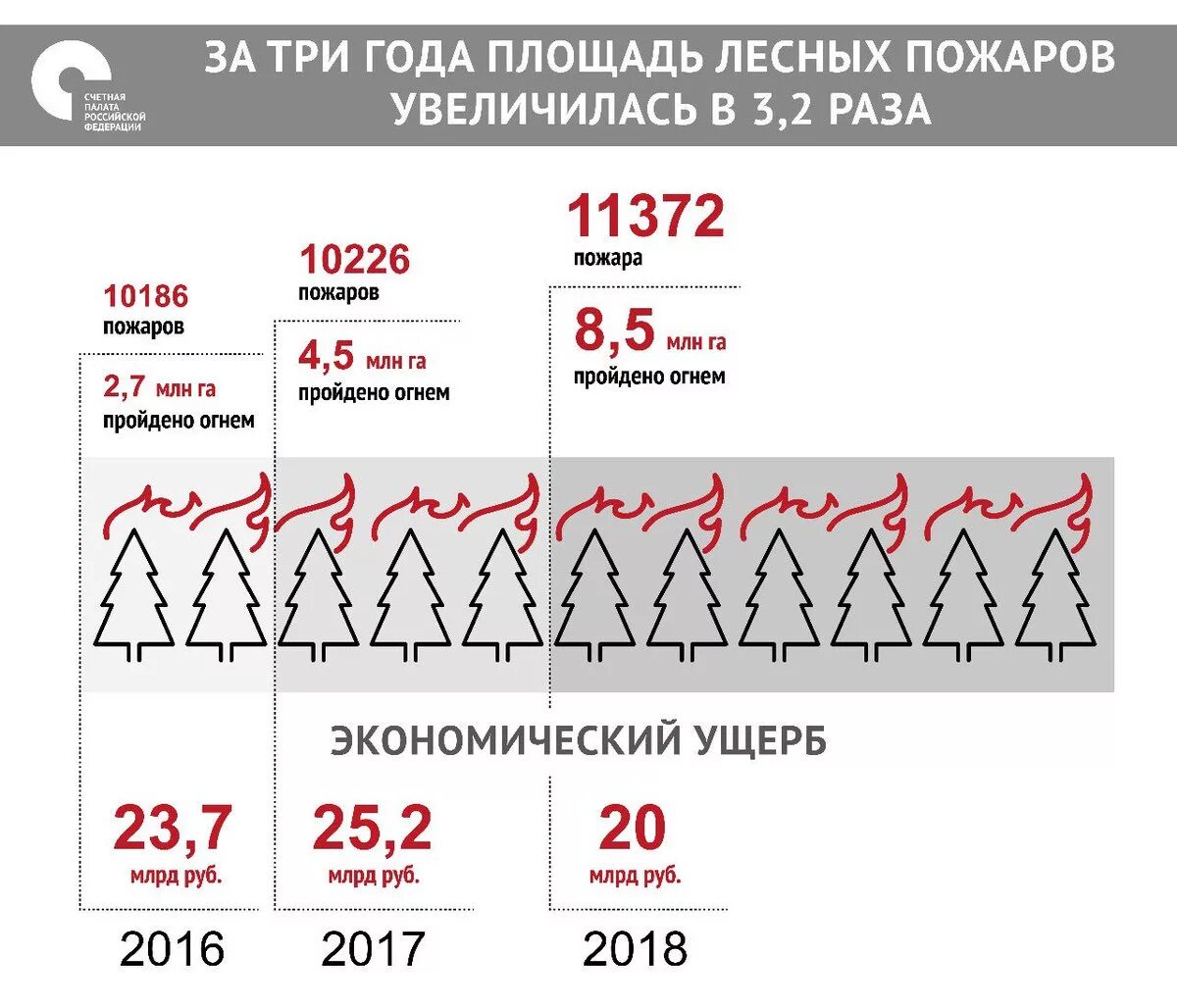 Статистика лесных пожаров в России за 2022 год. Статистика лесных пожаров в 2022 году в России. Статистика лесных пожаров в России за последние 5 лет график. Статистика по лесным пожарам в РФ.