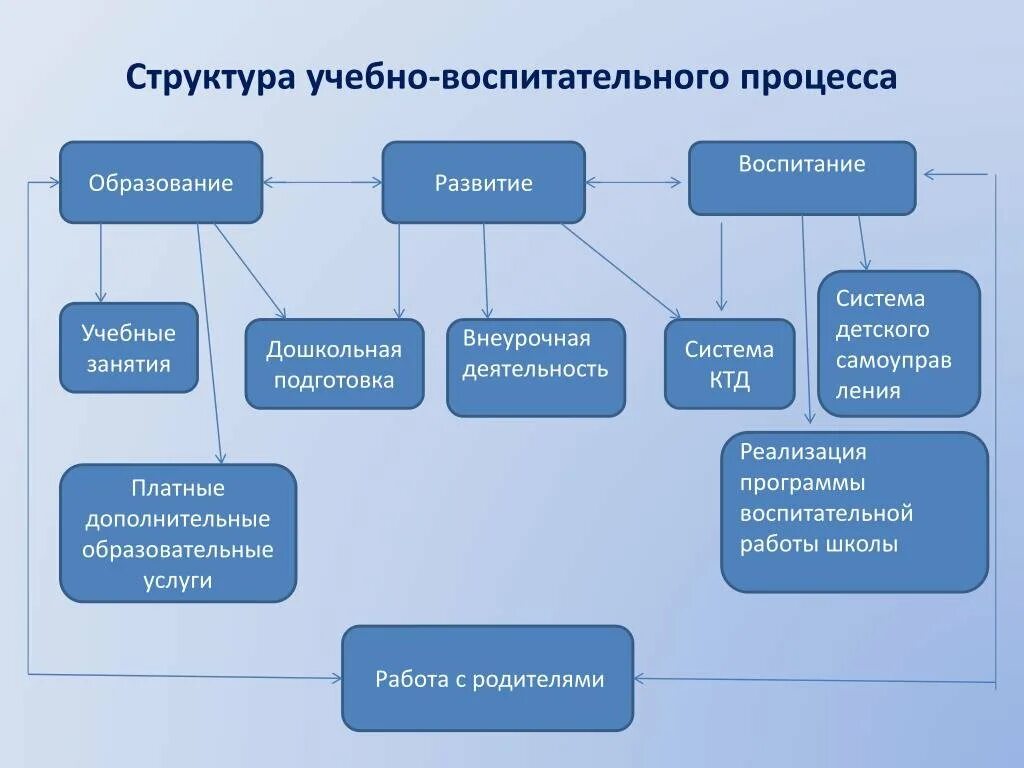 Модель структуры обучения
