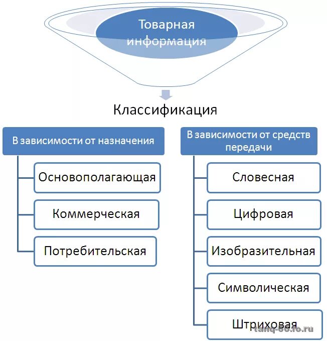 Формы информационного продукта. Виды товарной информации. Виды и формы товарной информации. Словесная форма товарной информации. Цифровая форма товарной информации.