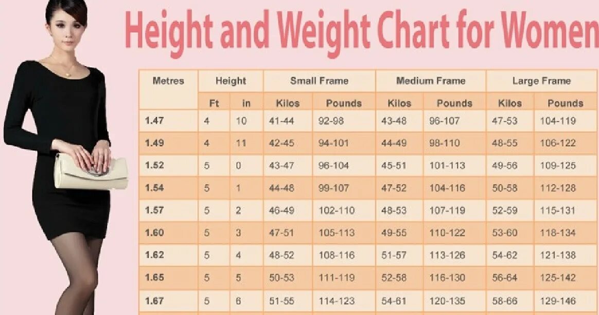 Корейские параметры тела девушки рост и вес. Корейские стандарты веса. Рост и вес кореянок. Корейское соотношение роста и веса.